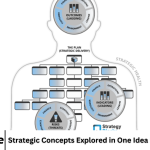 Strategic Concepts Explored in One Idea Business Review
